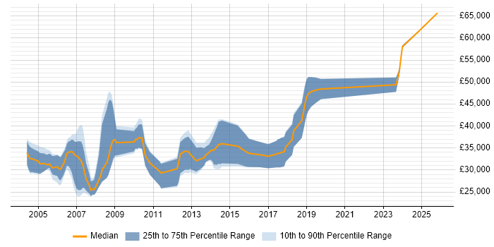 Salary distribution trend for jobs in the East Midlands citing 3D Graphics