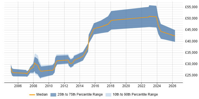 Salary distribution trend for jobs in the East Midlands citing 3D Modelling
