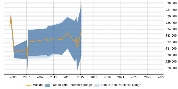 Salary distribution trend for jobs in the East Midlands citing 3D Visualisation