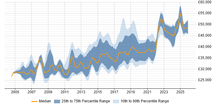 Salary distribution trend for 3rd Line Engineer job vacancies in the East Midlands