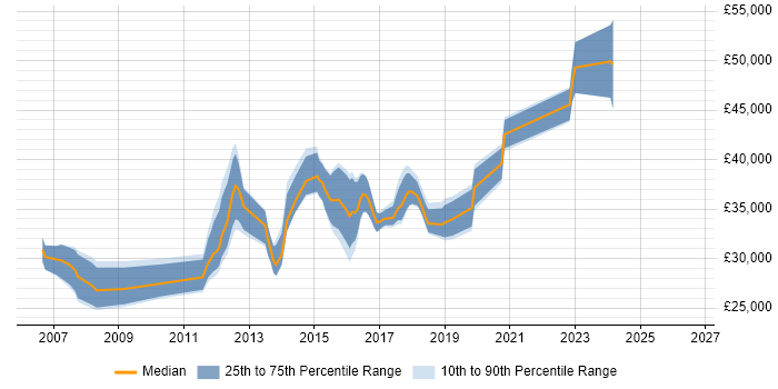 Salary distribution trend for 3rd Line Infrastructure Support job vacancies in the East Midlands