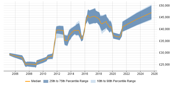 Salary distribution trend for 3rd Line Network Engineer job vacancies in the East Midlands