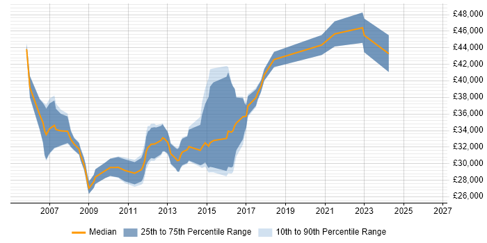 Salary distribution trend for 3rd Line Server Engineer job vacancies in the East Midlands