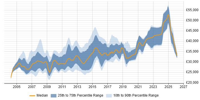 Salary distribution trend for 3rd Line Support job vacancies in the East Midlands