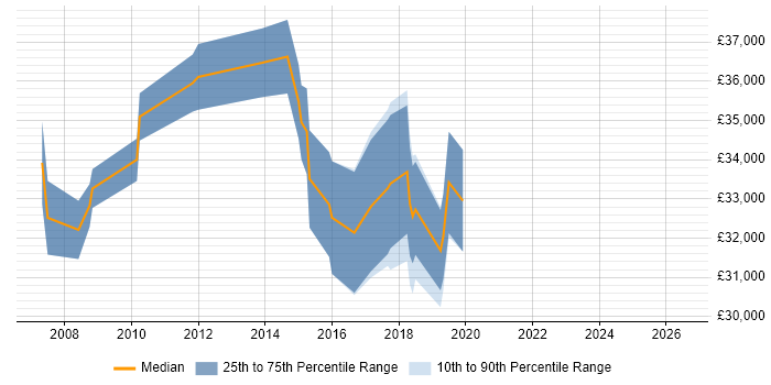 Salary distribution trend for 3rd Line Technical Engineer job vacancies in the East Midlands