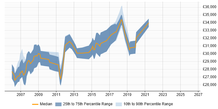 Salary distribution trend for 3rd Line Technical Support job vacancies in the East Midlands