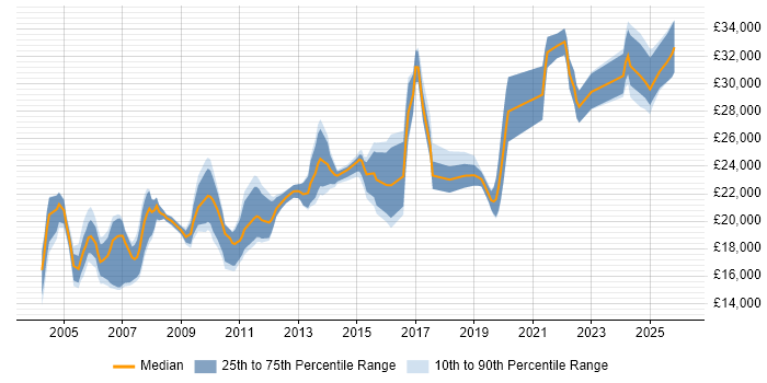 Salary distribution trend for jobs in the East Midlands citing A+ Certification