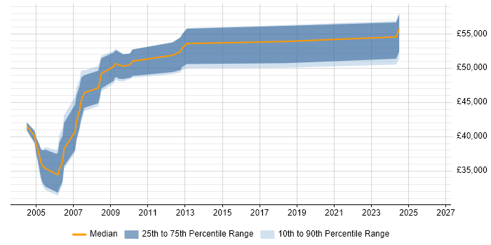 Salary distribution trend for ABAP Consultant job vacancies in the East Midlands