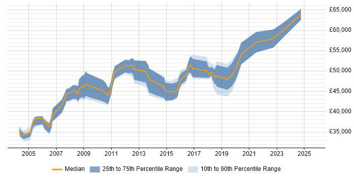Salary distribution trend for ABAP Developer job vacancies in the East Midlands Salary distribution trend for ABAP Developer job vacancies in the East Midlands