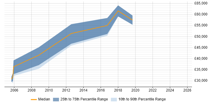 Salary distribution trend for jobs in the East Midlands citing Abaqus
