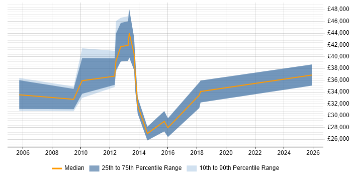 Salary distribution trend for jobs in the East Midlands citing Academy Housing