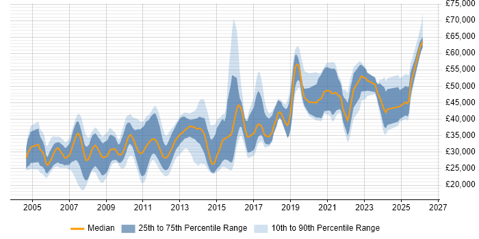 Salary distribution trend for jobs in the East Midlands citing Accessibility