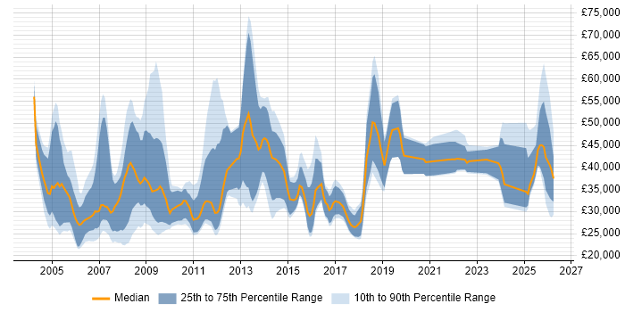 Salary distribution trend for Account Manager job vacancies in the East Midlands
