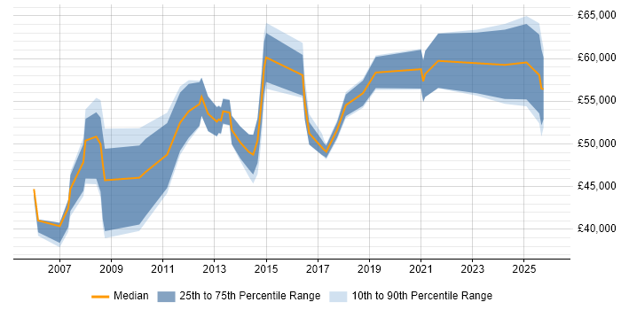 Salary distribution trend for jobs in the East Midlands citing Accounts Payable