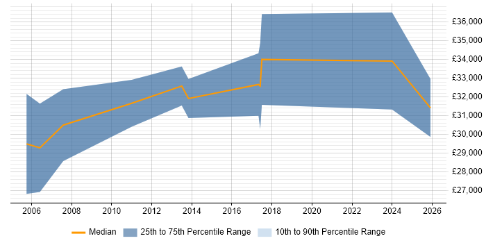 Salary distribution trend for jobs in the East Midlands citing Acoustics