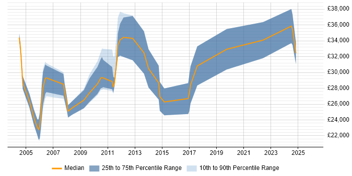 Salary distribution trend for jobs in the East Midlands citing Acrobat