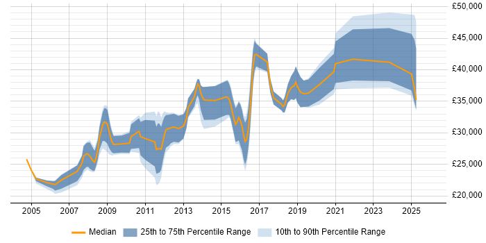 Salary distribution trend for Active Directory Engineer job vacancies in the East Midlands