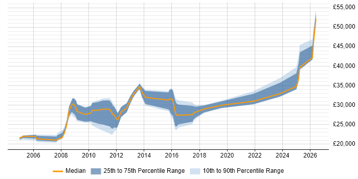 Salary distribution trend for Active Directory Support Engineer job vacancies in the East Midlands
