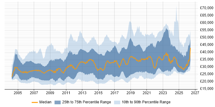 Salary distribution trend for jobs in the East Midlands citing Active Directory