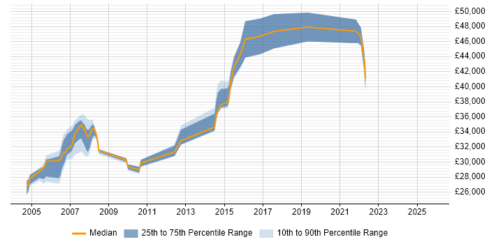 Salary distribution trend for jobs in the East Midlands citing Adabas