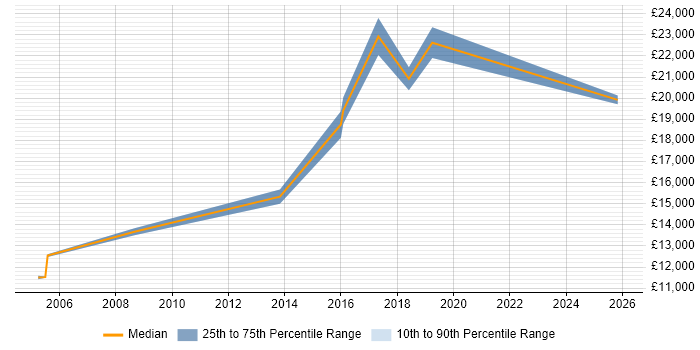 Salary distribution trend for Administration Assistant job vacancies in the East Midlands