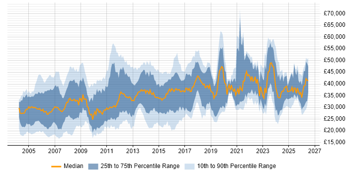 Salary distribution trend for Administrator job vacancies in the East Midlands