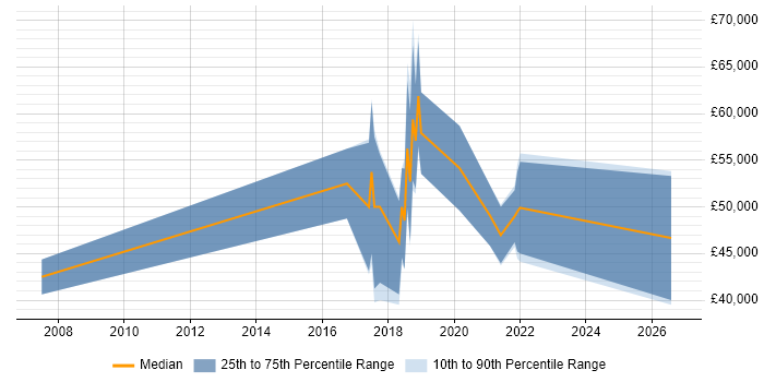 Salary distribution trend for jobs in the East Midlands citing Adobe Experience Manager