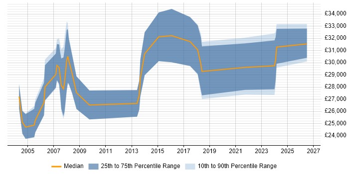 Salary distribution trend for jobs in the East Midlands citing Adobe Premiere