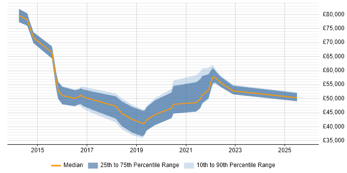 Salary distribution trend for jobs in the East Midlands citing Agile Coaching