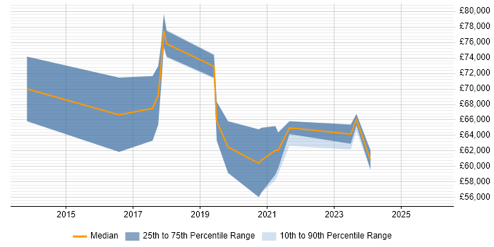 Salary distribution trend for Agile Delivery Manager job vacancies in the East Midlands