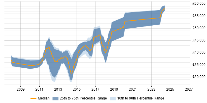 Salary distribution trend for Agile .NET Developer job vacancies in the East Midlands