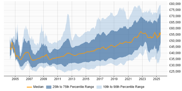 Salary distribution trend for jobs in the East Midlands citing Agile Salary distribution trend for jobs in the East Midlands citing Agile