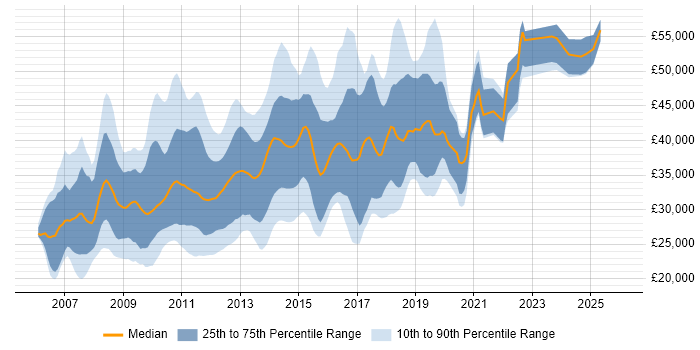 Salary distribution trend for jobs in the East Midlands citing Ajax