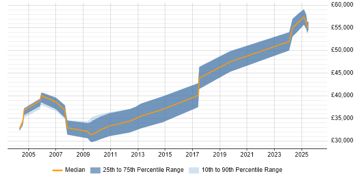 Salary distribution trend for jobs in the East Midlands citing Allen-Bradley