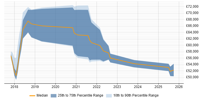 Salary distribution trend for jobs in the East Midlands citing Amazon CloudWatch