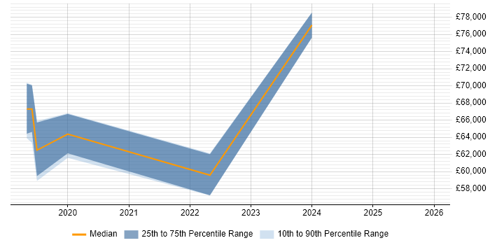 Salary distribution trend for jobs in the East Midlands citing Amazon Cognito