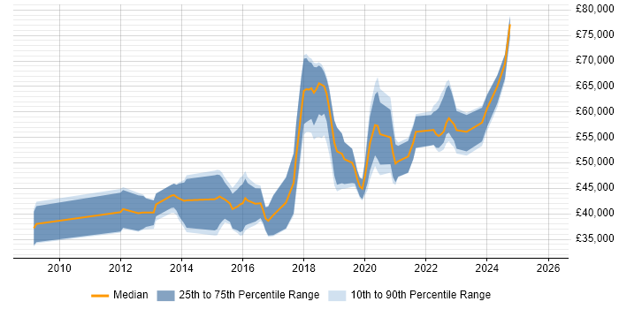 Salary distribution trend for jobs in the East Midlands citing Amazon EC2