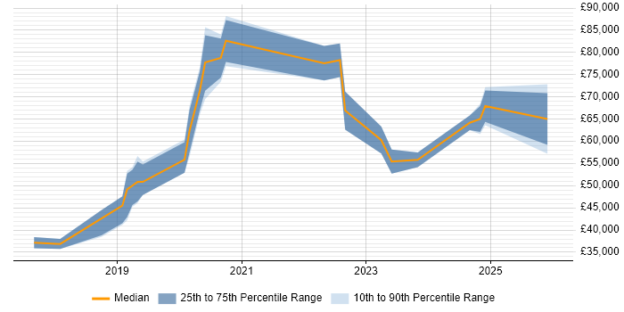 Salary distribution trend for jobs in the East Midlands citing Amazon Redshift