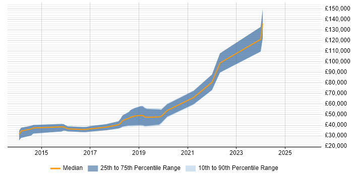 Salary distribution trend for jobs in the East Midlands citing Amazon SQS