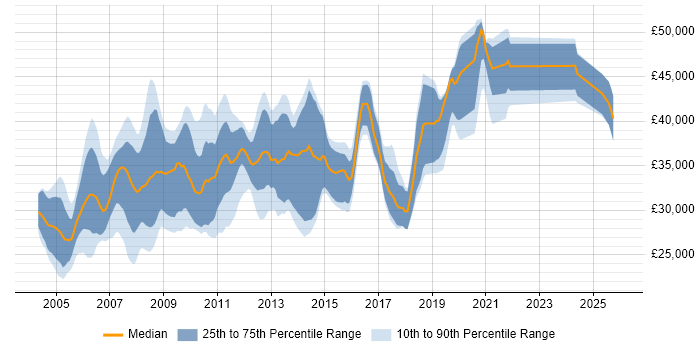 Salary distribution trend for Analyst Developer job vacancies in the East Midlands