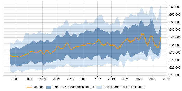 Salary distribution trend for Analyst job vacancies in the East Midlands
