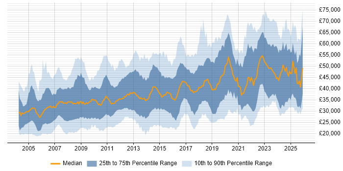 Salary distribution trend for jobs in the East Midlands citing Analytical Skills