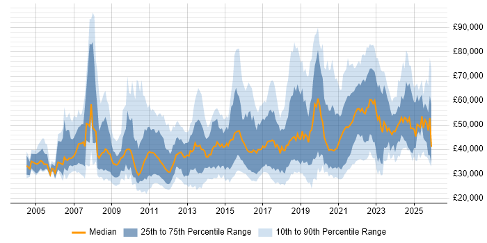 Salary distribution trend for jobs in the East Midlands citing Analytics