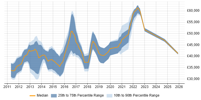 Salary distribution trend for Android Developer job vacancies in the East Midlands
