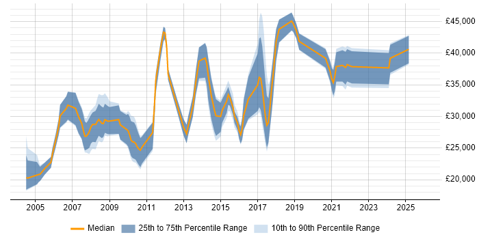 Salary distribution trend for jobs in the East Midlands citing Animation