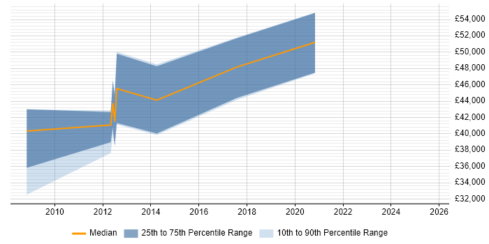Salary distribution trend for jobs in the East Midlands citing ANSYS Salary distribution trend for jobs in the East Midlands citing ANSYS