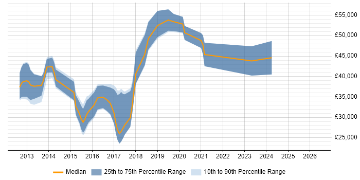Salary distribution trend for jobs in the East Midlands citing Apache Cordova
