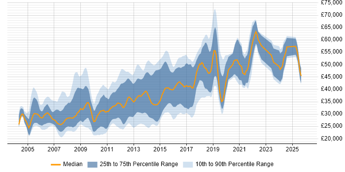 Salary distribution trend for jobs in the East Midlands citing Apache