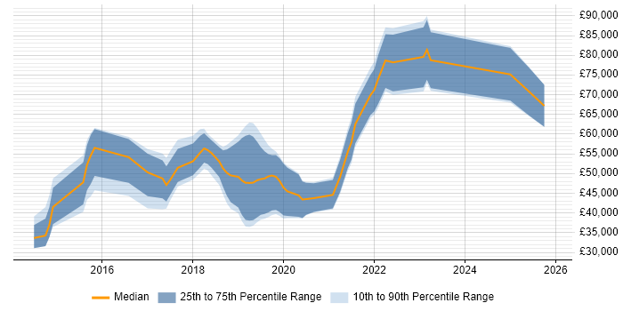 Salary distribution trend for jobs in the East Midlands citing API Design