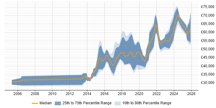 Salary distribution trend for jobs in the East Midlands citing API Development